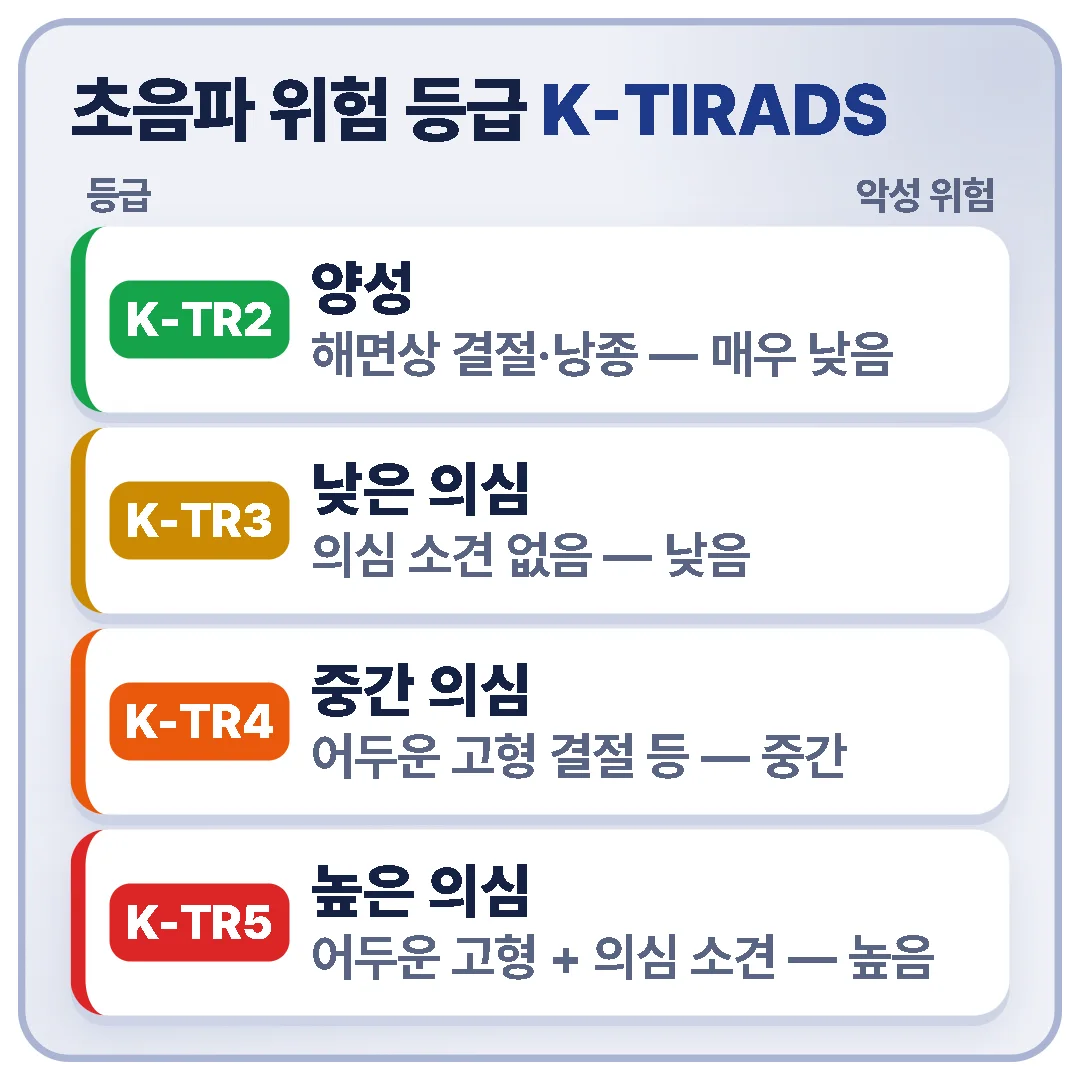 갑상선결절 초음파 위험 등급 K-TIRADS — K-TR2 양성(매우 낮음), K-TR3 낮은 의심, K-TR4 중간 의심, K-TR5 높은 의심