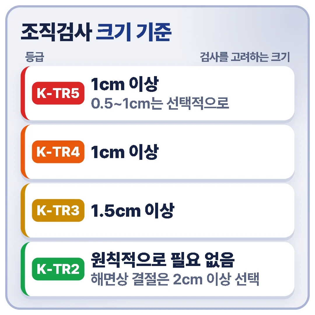 갑상선결절 조직검사 크기 기준 — K-TR5 1cm 이상(0.5~1cm 선택), K-TR4 1cm 이상, K-TR3 1.5cm 이상, K-TR2 원칙적으로 필요 없음