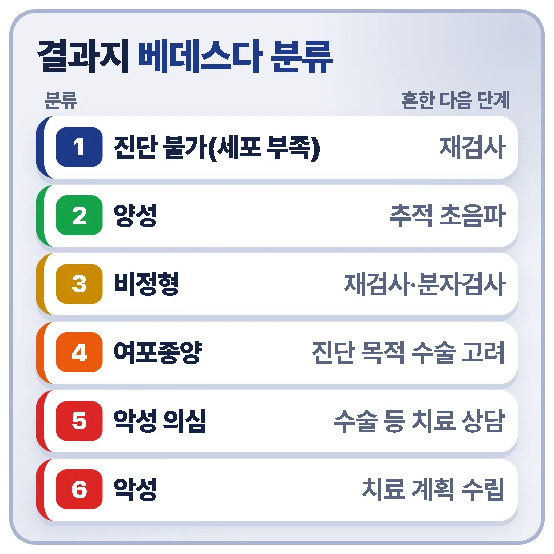 갑상선 조직검사 결과지 베데스다 분류 1~6 — 진단 불가·양성·비정형·여포종양·악성 의심·악성과 흔한 다음 단계