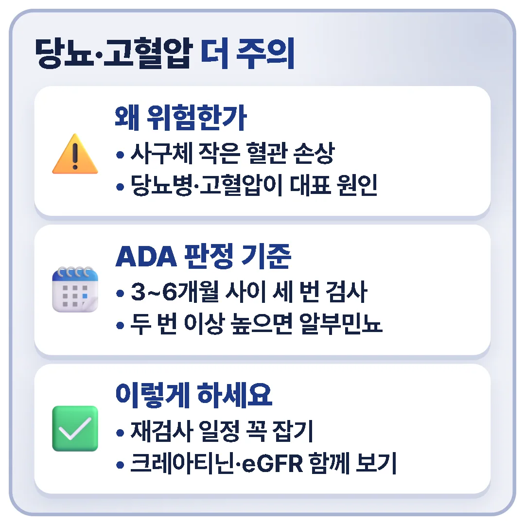 당뇨병과 고혈압은 사구체의 작은 혈관을 손상시키는 대표 원인이므로 ADA 기준에 따라 반복 검사하고 재검사 일정과 크레아티닌·eGFR 수치를 함께 챙겨야 한다는 내용