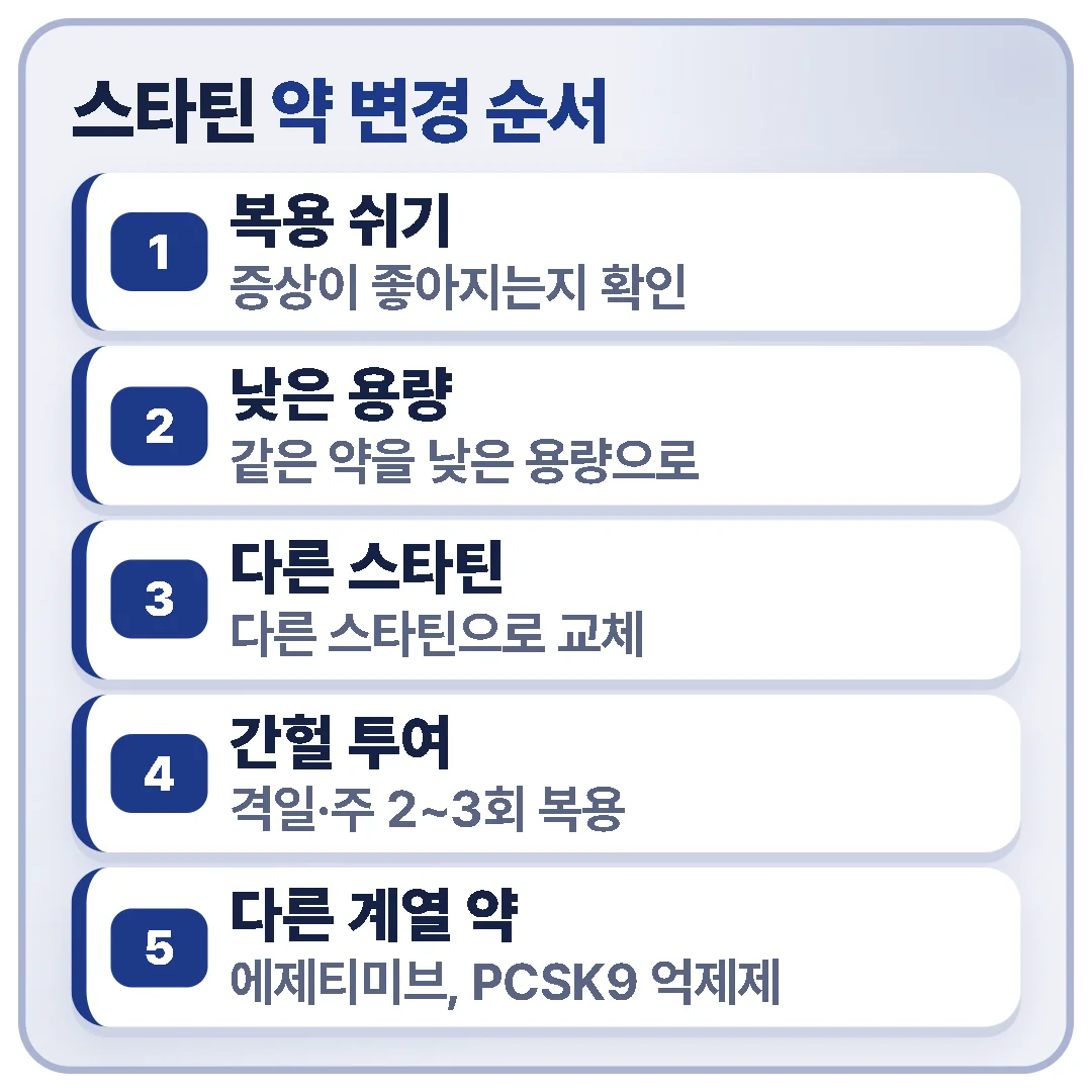스타틴 근육통이 있으면 잠시 쉬고, 낮은 용량이나 다른 스타틴, 간헐 투여를 거쳐 다른 계열 약으로 바꾸는 순서로 조정합니다.