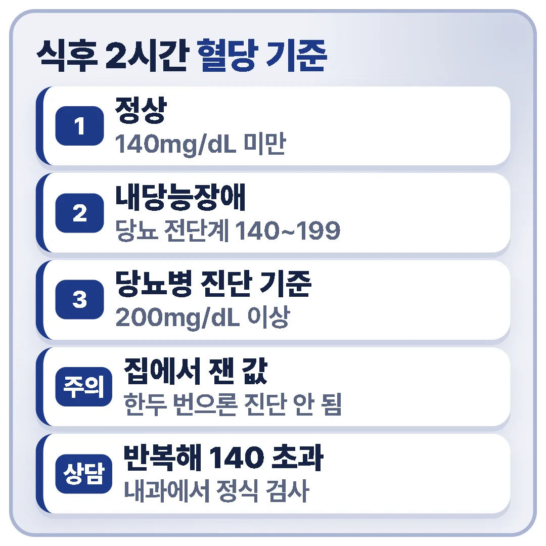 75g 경구포도당부하검사 2시간 뒤 혈당이 140mg/dL 미만이면 정상, 140~199mg/dL는 내당능장애, 200mg/dL 이상은 당뇨병 진단 기준이며, 집에서 반복해 140을 넘으면 내과에서 정식 검사를 받습니다.