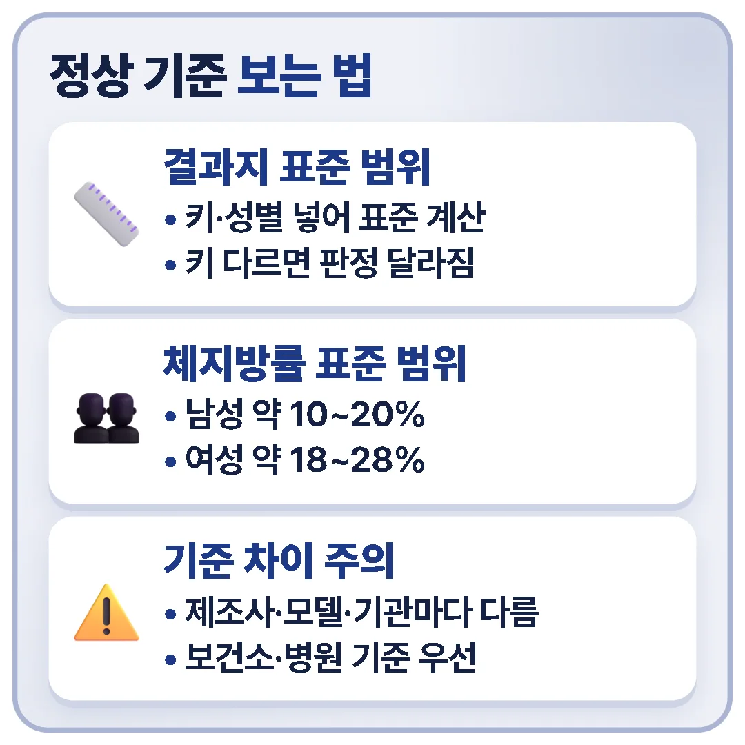 골격근량·체지방률은 본인 결과지의 표준 범위를 기준으로 보고, 체지방률 표준 범위는 남성 약 10~20%, 여성 약 18~28%이지만 기기·기관마다 달라 보건소·병원 기준이 우선입니다.