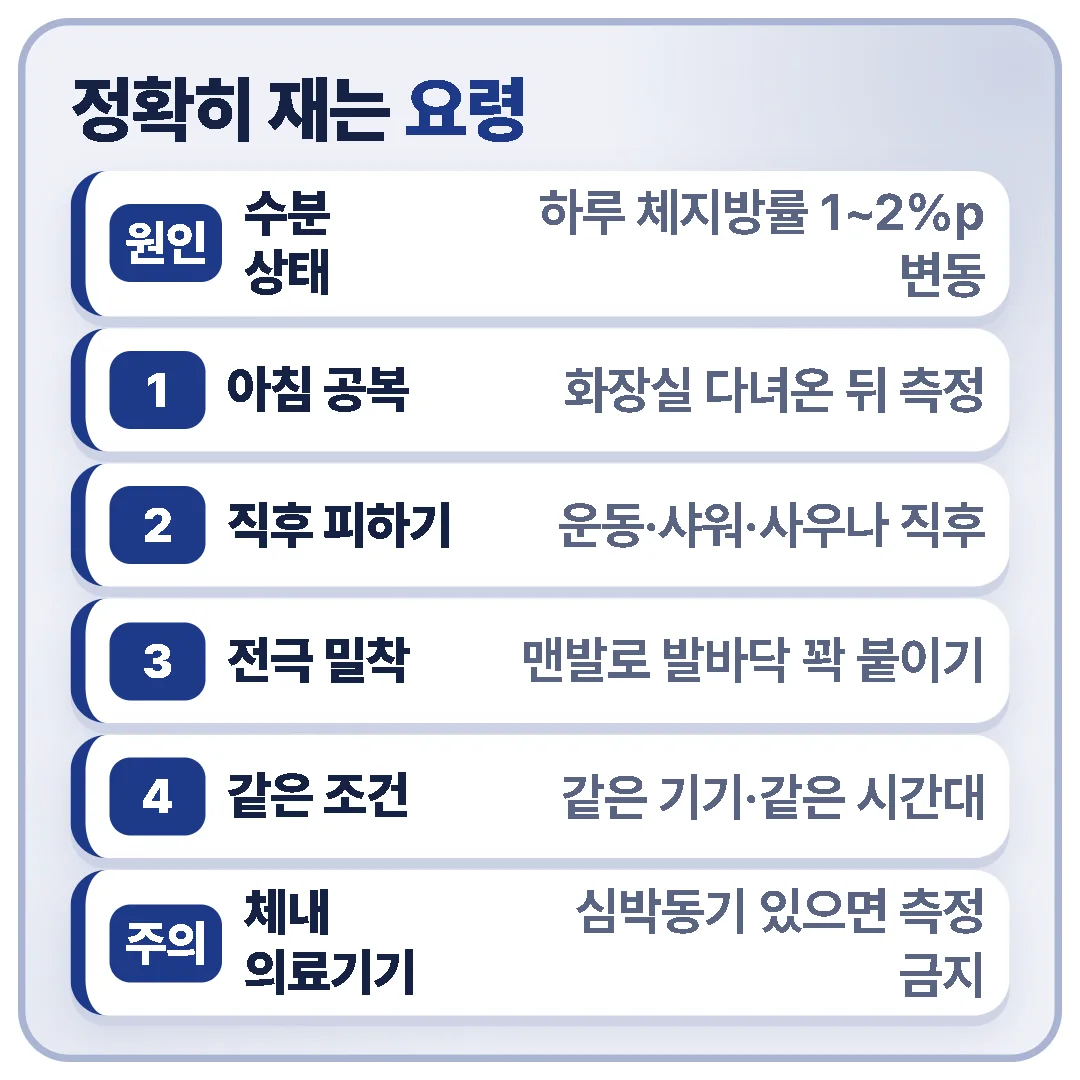 인바디는 몸속 수분 상태에 따라 수치가 흔들리므로 아침 공복에 운동·샤워 직후를 피하고, 전극에 밀착해 같은 기기·같은 시간대에 재야 하며, 심박동기 등을 넣은 분은 측정하면 안 됩니다.