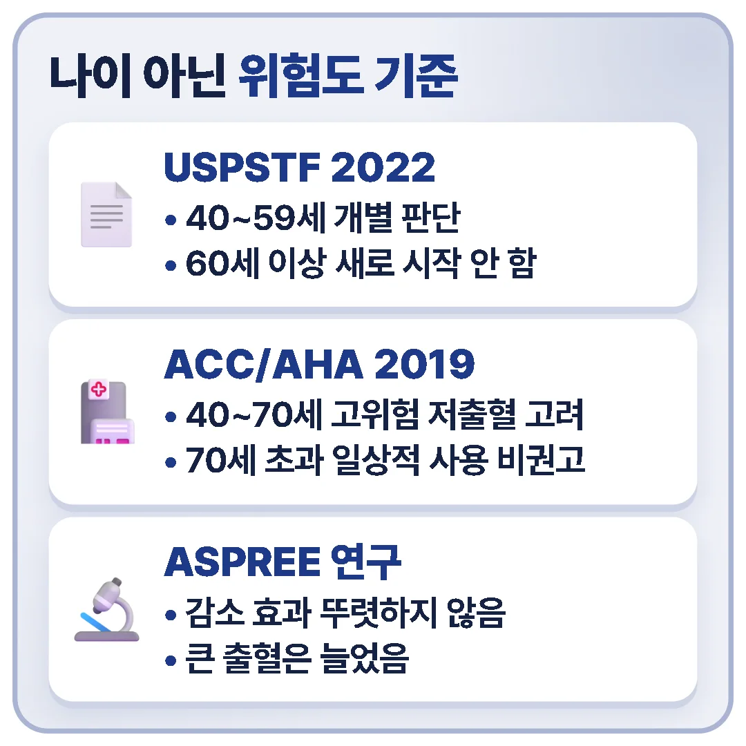 아스피린 1차 예방은 나이가 아니라 개인 위험도로 정하며, 해외 지침은 고령일수록 새로 시작하지 말라고 권고한다는 내용