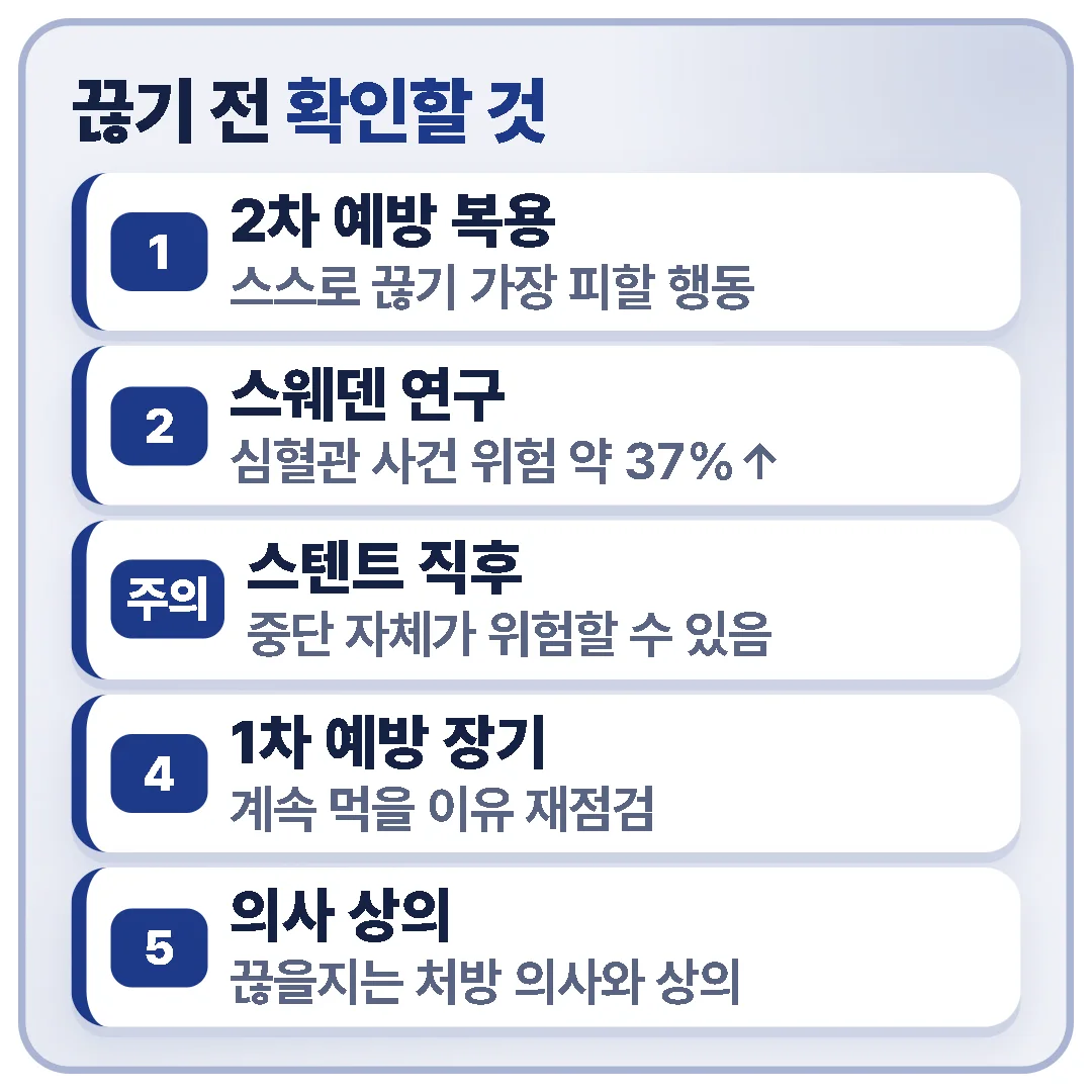 2차 예방으로 먹는 아스피린은 스스로 끊으면 위험하고, 1차 예방으로 먹어 왔다면 처방한 의사와 상의해 계속 먹을지 점검한다는 내용