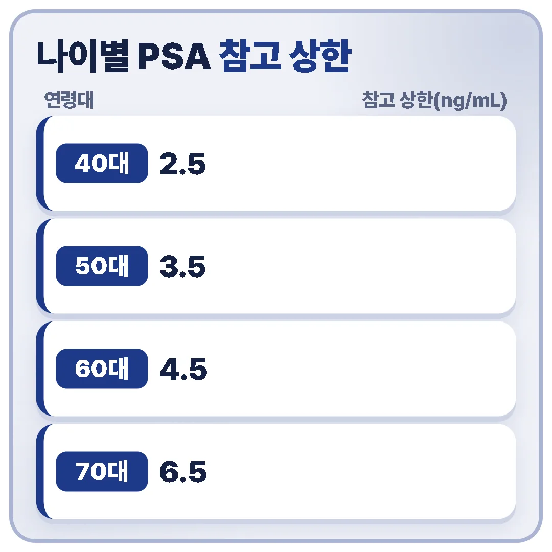나이별 PSA 참고 상한 — 40대 2.5, 50대 3.5, 60대 4.5, 70대 6.5 ng/mL(Oesterling 연구)