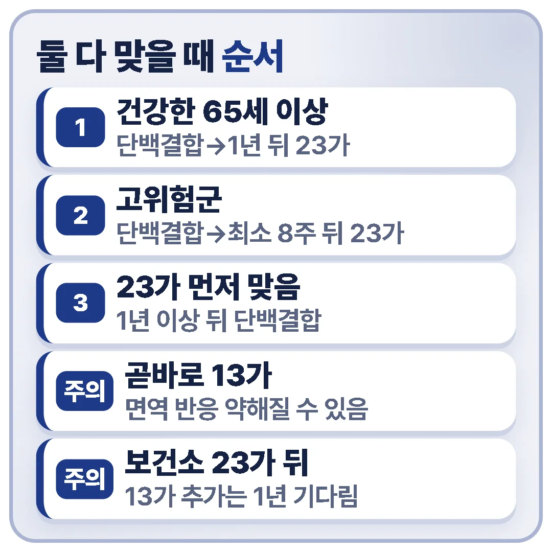 건강한 65세 이상은 단백결합백신 먼저 맞고 1년 뒤 23가, 고위험군은 최소 8주 뒤 23가, 23가를 먼저 맞았다면 1년 이상 지난 뒤 단백결합백신을 맞는 순서입니다.