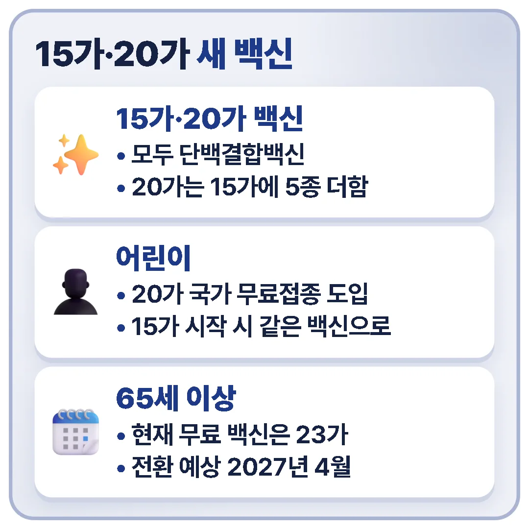 15가·20가는 모두 단백결합백신이며, 어린이는 20가가 국가 무료접종에 도입됐고 65세 이상은 현재 23가가 무료로 단백결합백신 전환은 2027년 4월로 예상됩니다.