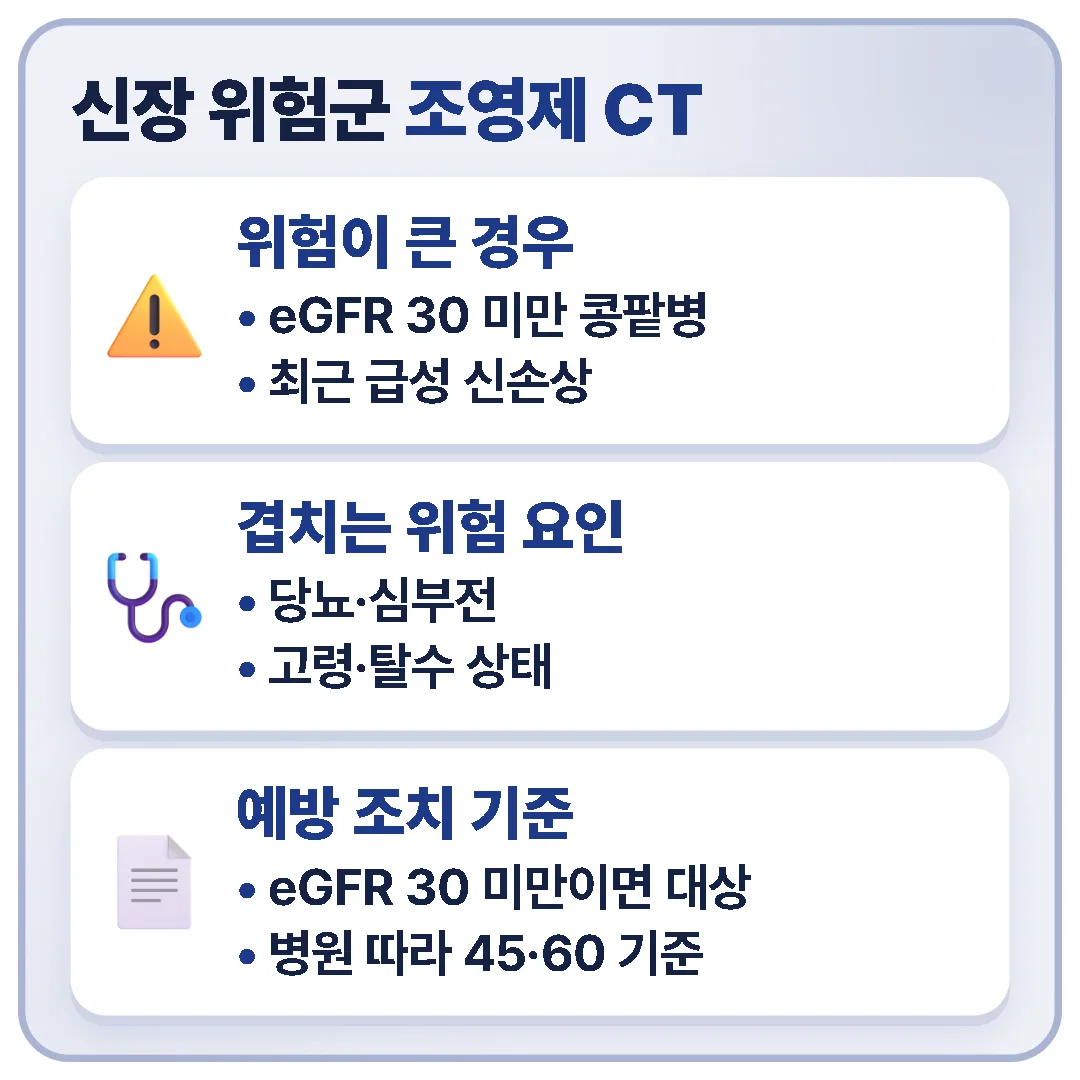 신장이 안 좋아도 조영제 CT를 못 찍는 것은 아니지만, eGFR 30 미만이나 급성 신손상 같은 위험군은 촬영 전 확인 절차가 더 꼼꼼하며 기준은 병원 방침마다 다릅니다.