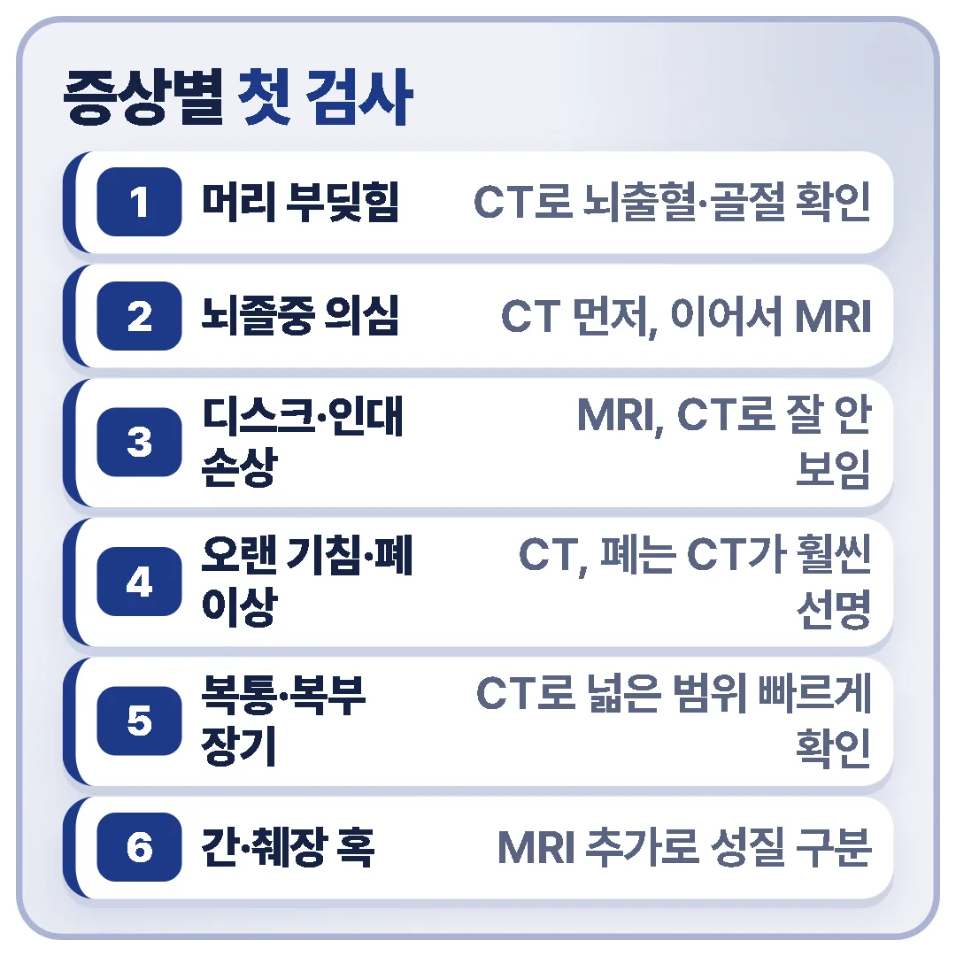 머리 부딪힘·폐·복부는 CT, 디스크·인대는 MRI, 뇌졸중은 CT 먼저 이어서 MRI처럼 증상별로 흔한 첫 검사가 다릅니다.